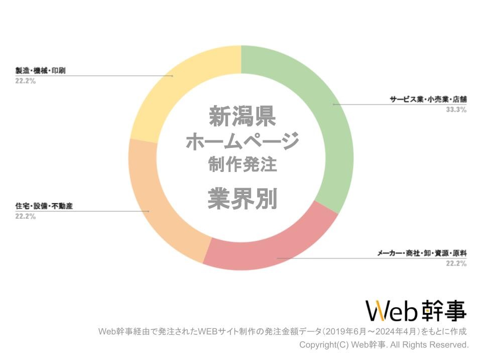 新潟県HP業界別グラフ