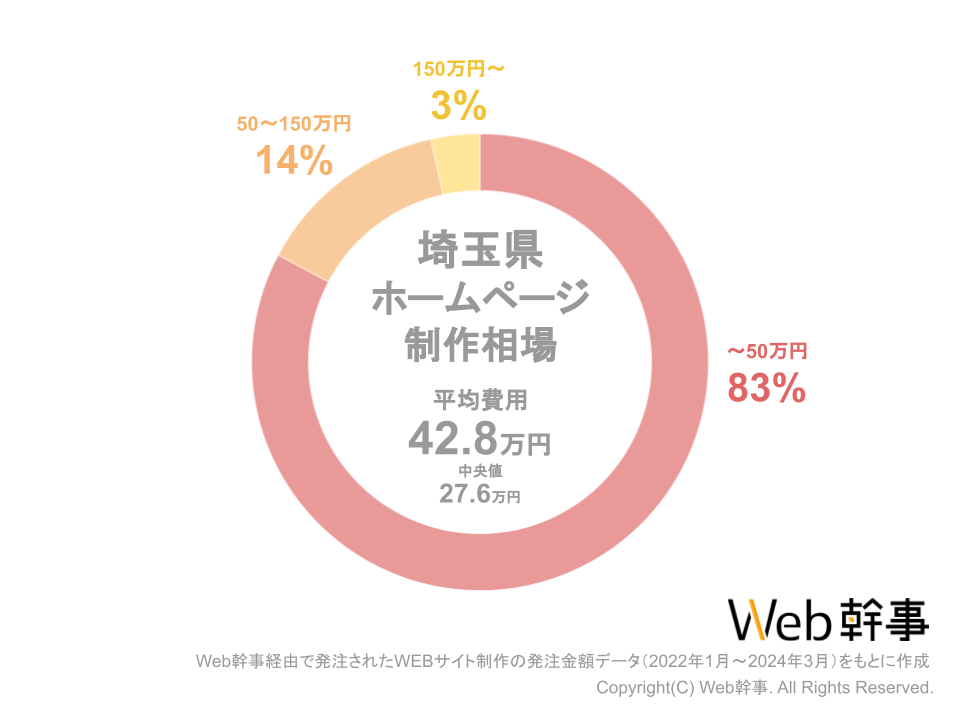埼玉県のホームページ制作の費用相場グラフ