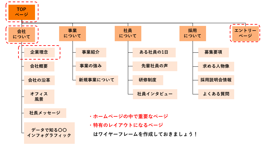 ワイヤーフレームの作り方完全ガイド サンプル付き Web幹事