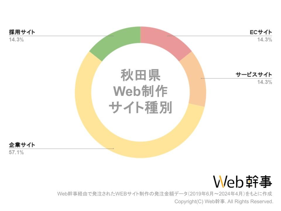 秋田HPサイト種別グラフ