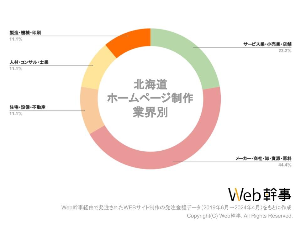 北海道HP業界別グラフ