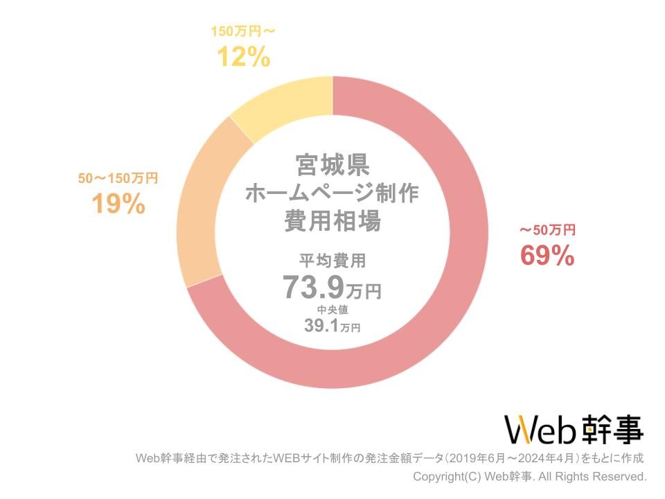 宮城HP費用相場グラフ