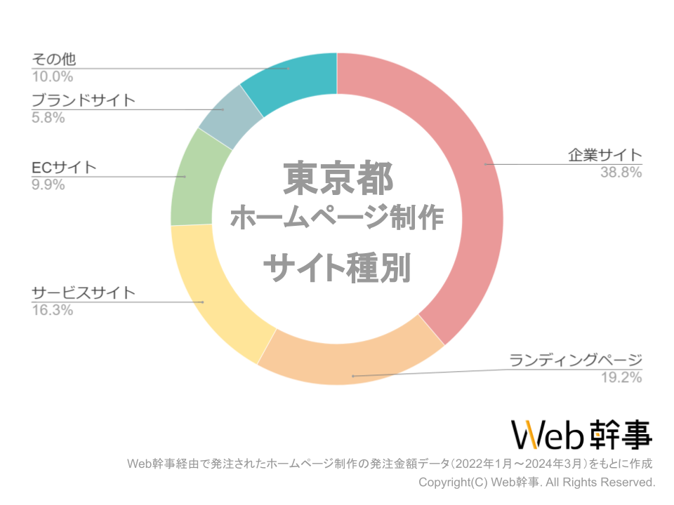 東京都ホームページ制作発注サイト種別グラフ