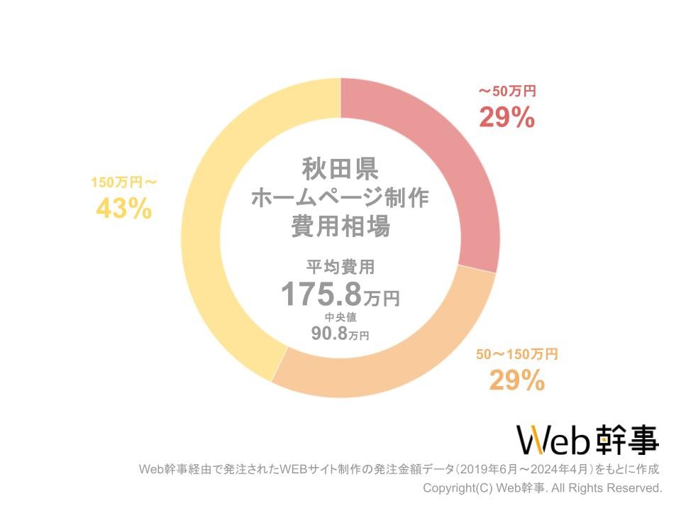 秋田HP費用相場グラフ