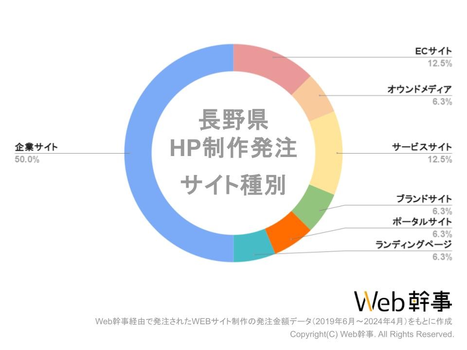 長野HPサイト種別グラフ