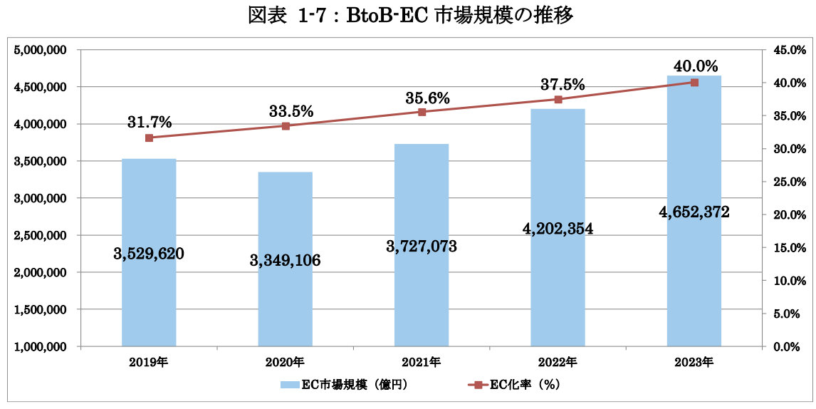 令和５年度 電子商取引に関する市場調査 報告書