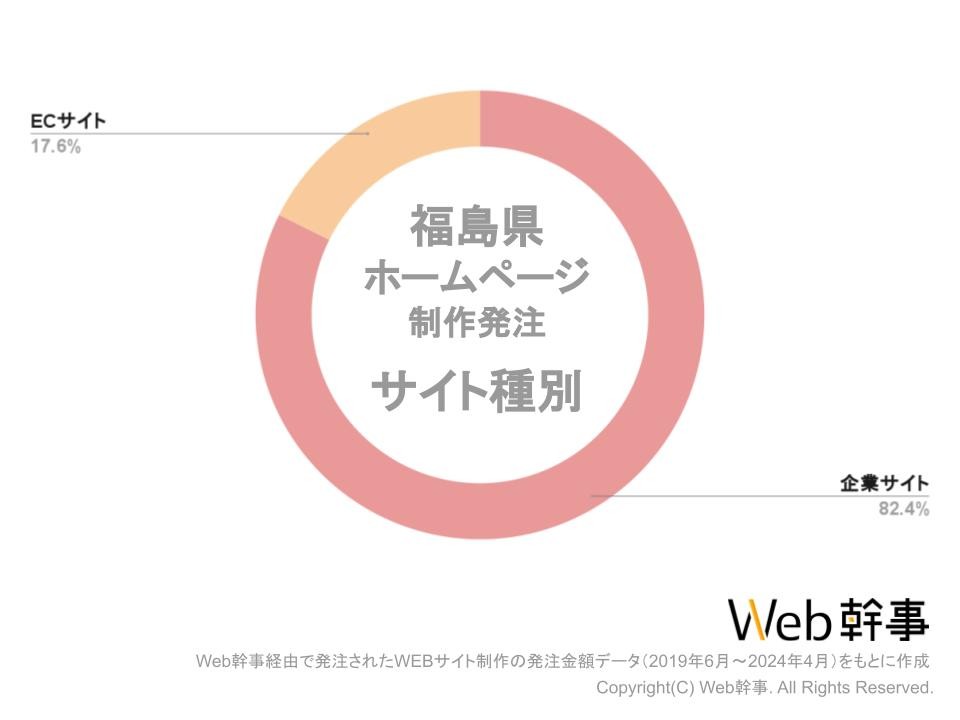 福島県HPサイト種別グラフ