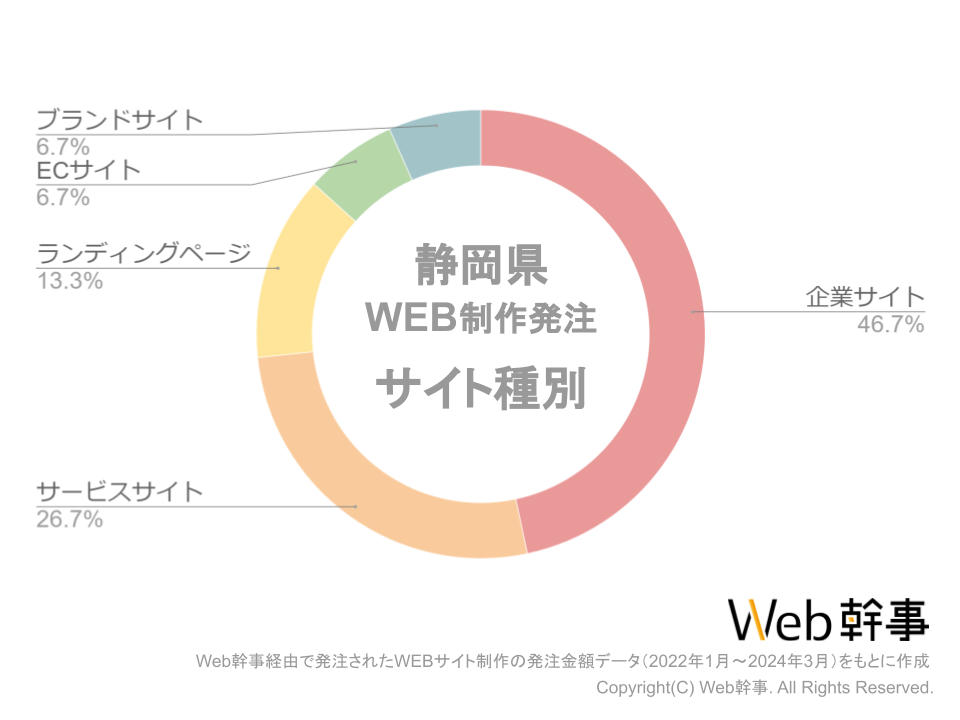 静岡県ホームページ制作の発注サイト種別グラフ