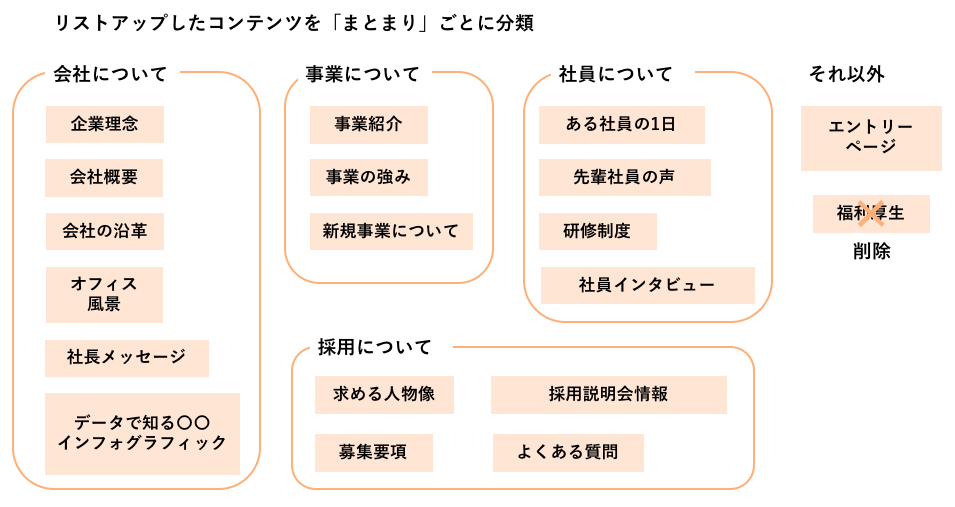 リストアップしたコンテンツを分類