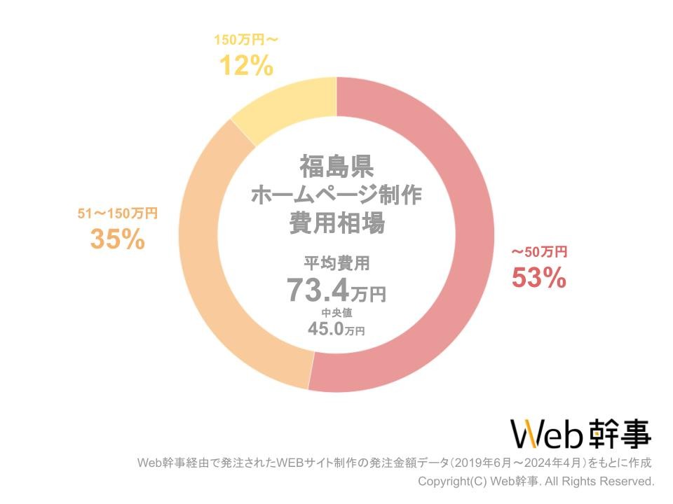 福島県HP費用相場グラフ