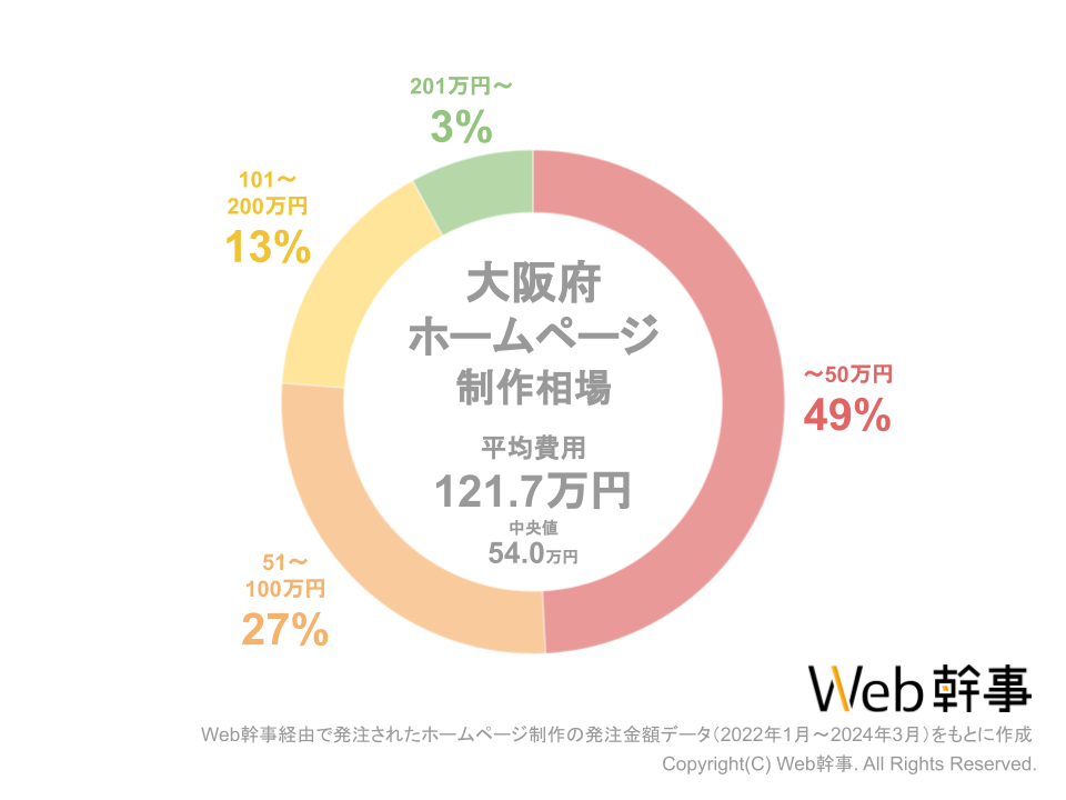 大阪府のホームページ制作費用相場のグラフ