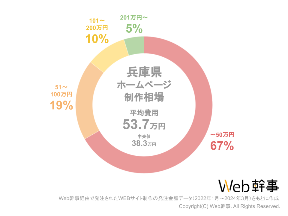 兵庫県のホームページ制作の費用相場のグラフ