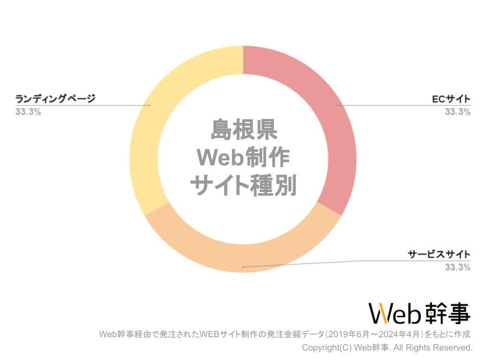 2024 ホームページ制作やECサイト制作でお困りの方はご相談ください！