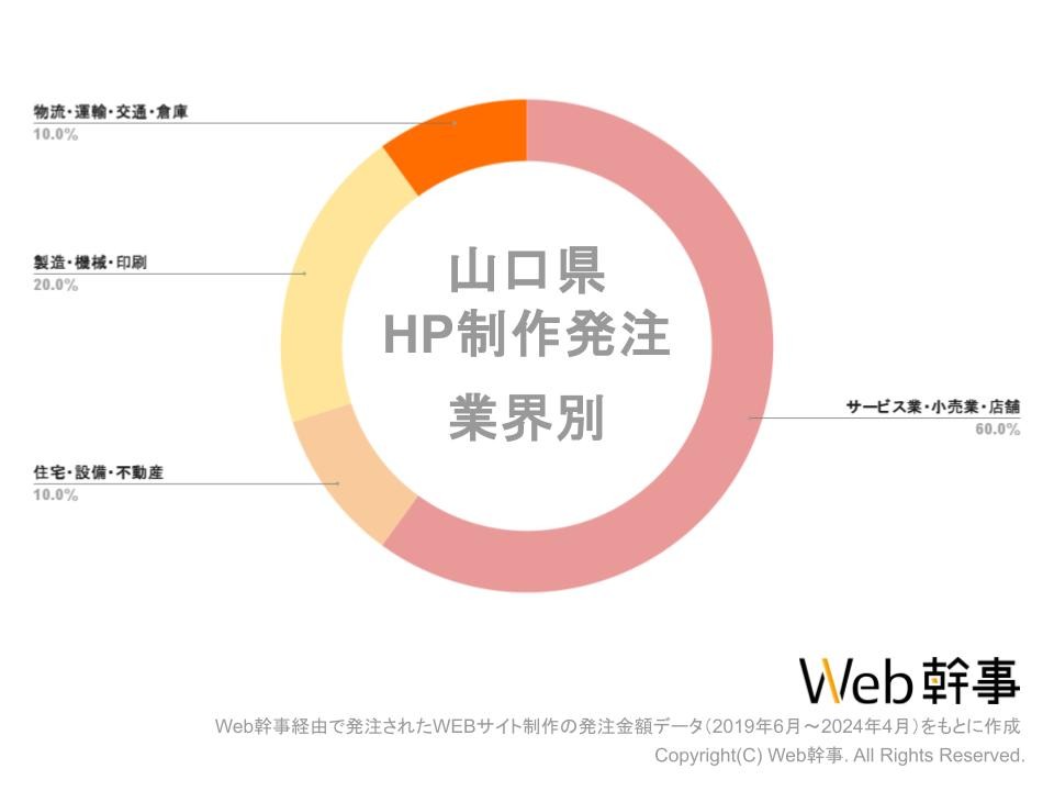 山口HPサイト業界グラフ