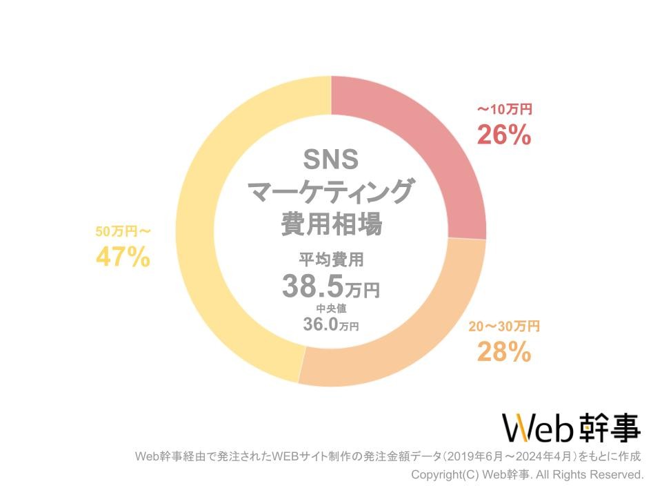 SNSマーケティング費用相場グラフ