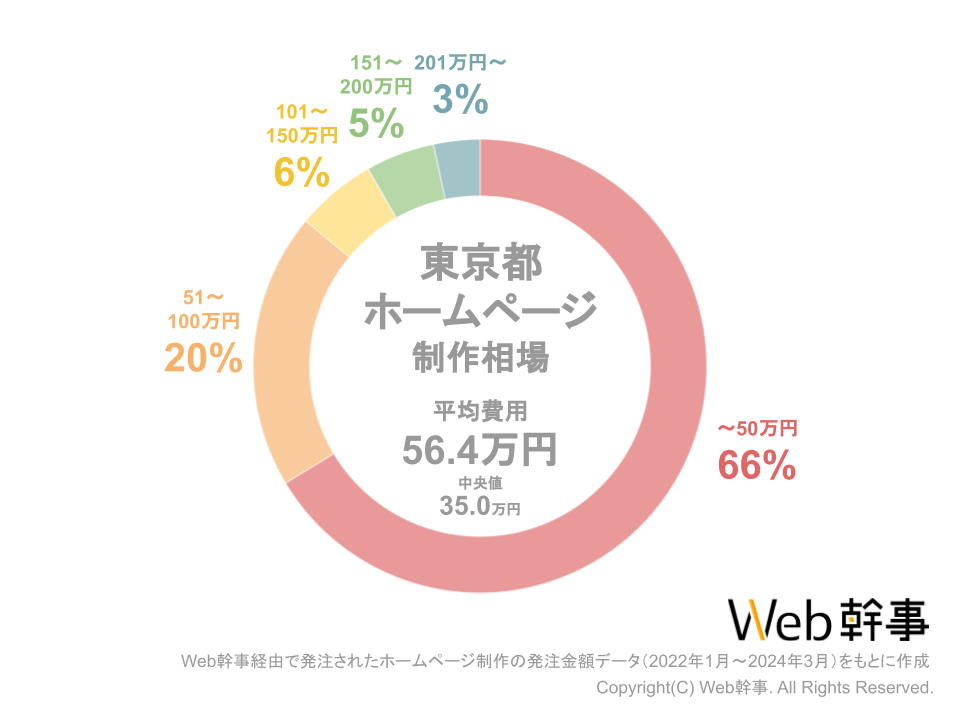 東京都ホームページ制作（企業サイト）の費用相場グラフ