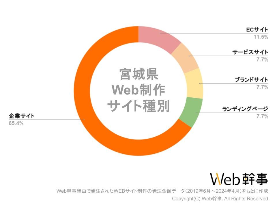 宮城HPサイト種別グラフ