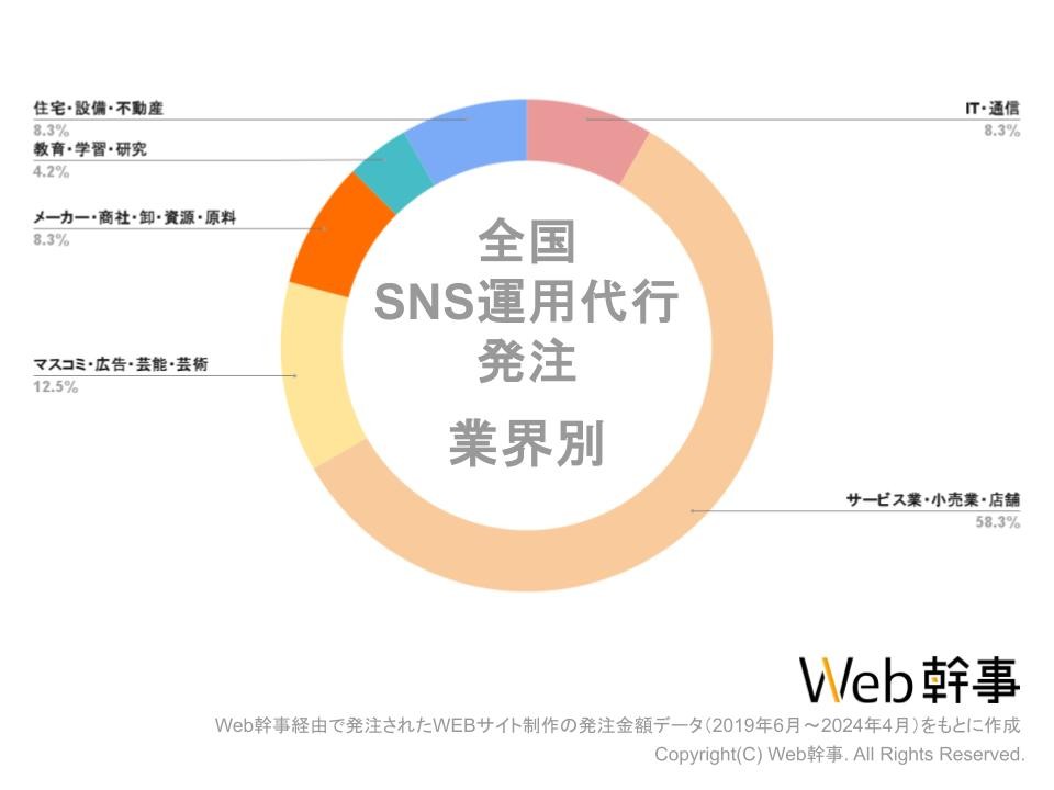 全国SNS運用代行業界別グラフ