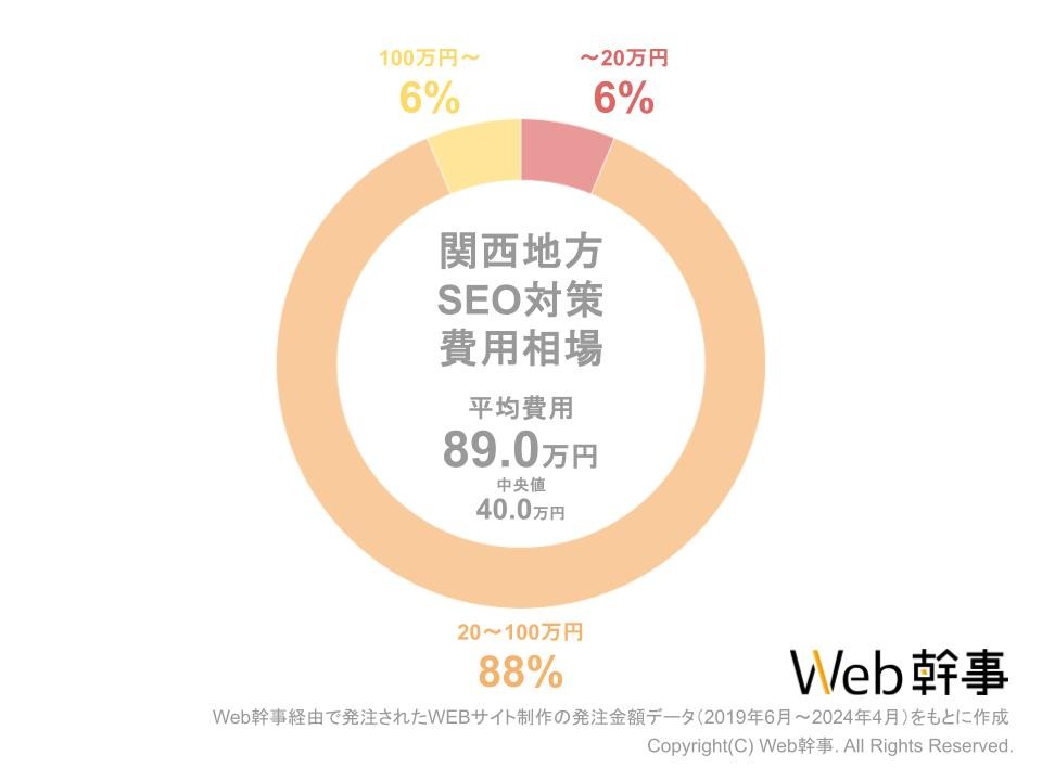 関西地方SEO対策費用相場グラフ