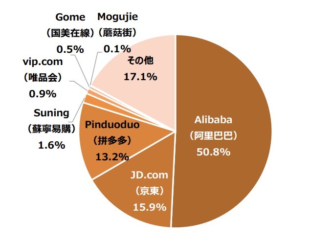アリババグループが中国EC市場を独占