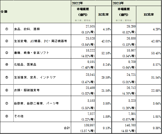 経済産業省 令和5年度産業経済研究委託事業（電子商取引に関する市場調査）