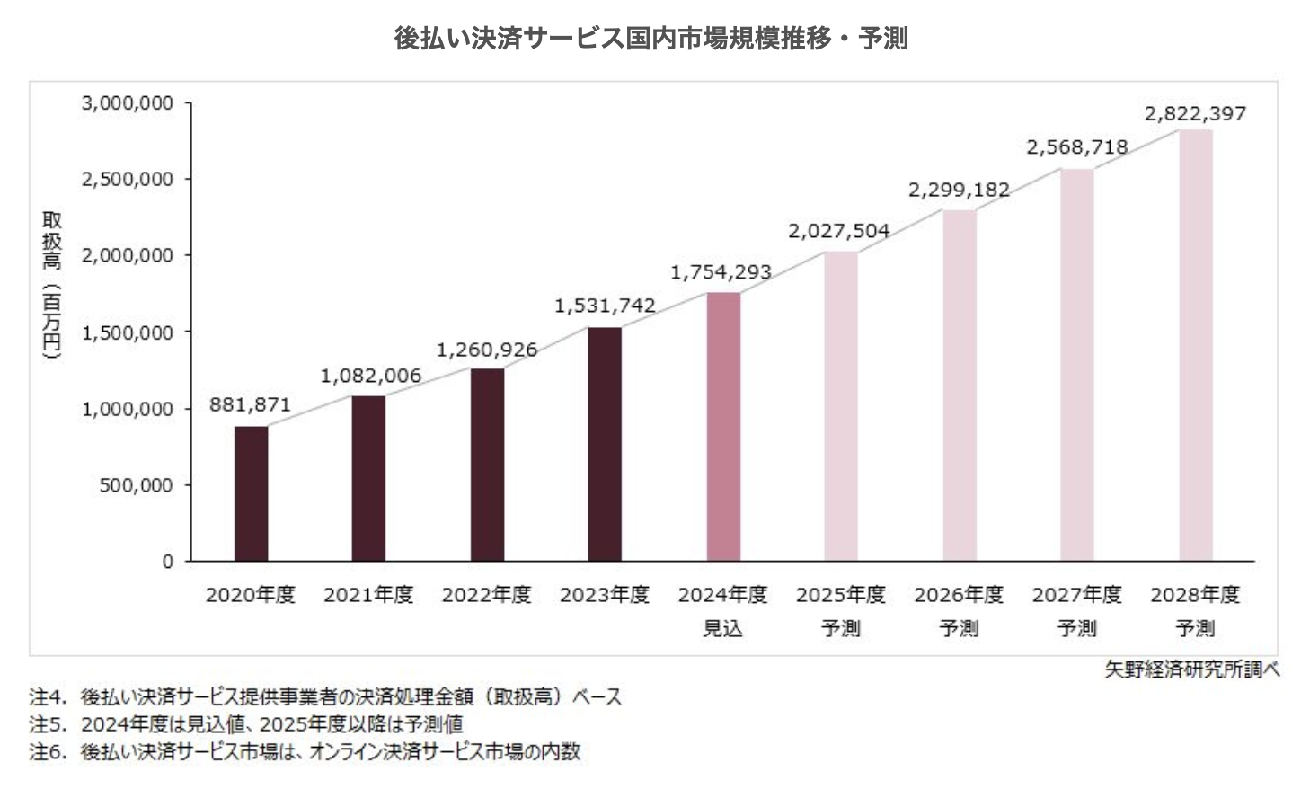 後払い決済サービス市場に関する調査（2025年）矢野経済研究所