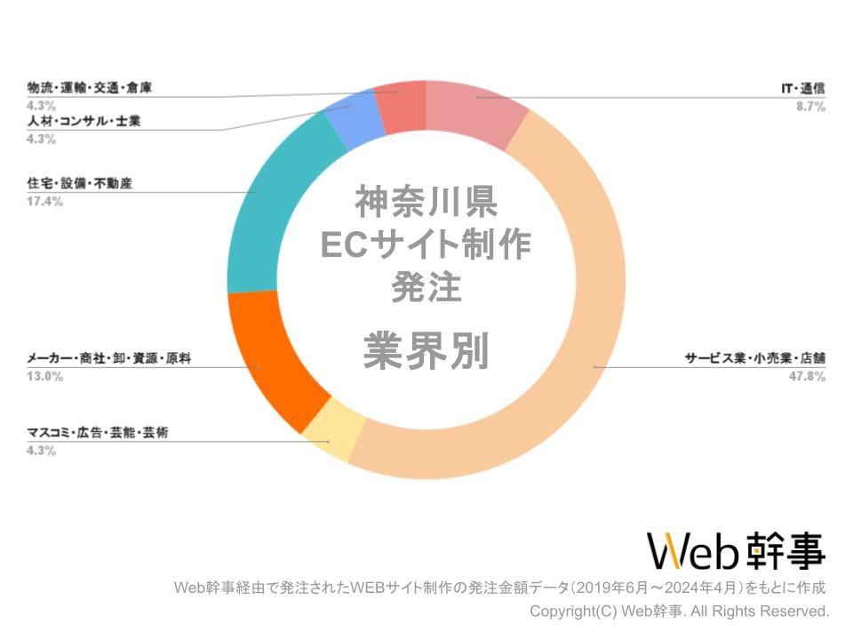 神奈川県ECサイト制作業界別グラフ