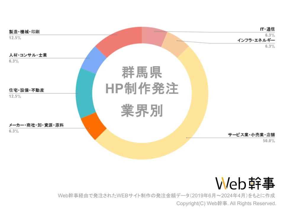 群馬県ホームページ制作業界別グラフ