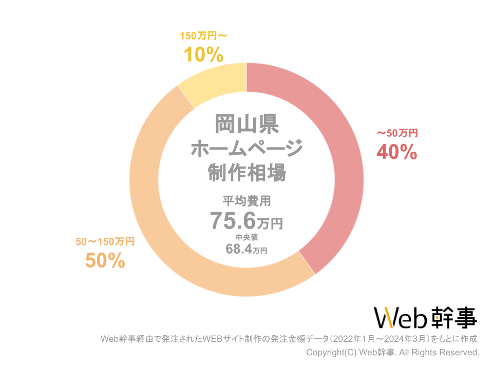 岡山県のホームページ制作の費用相場グラフ