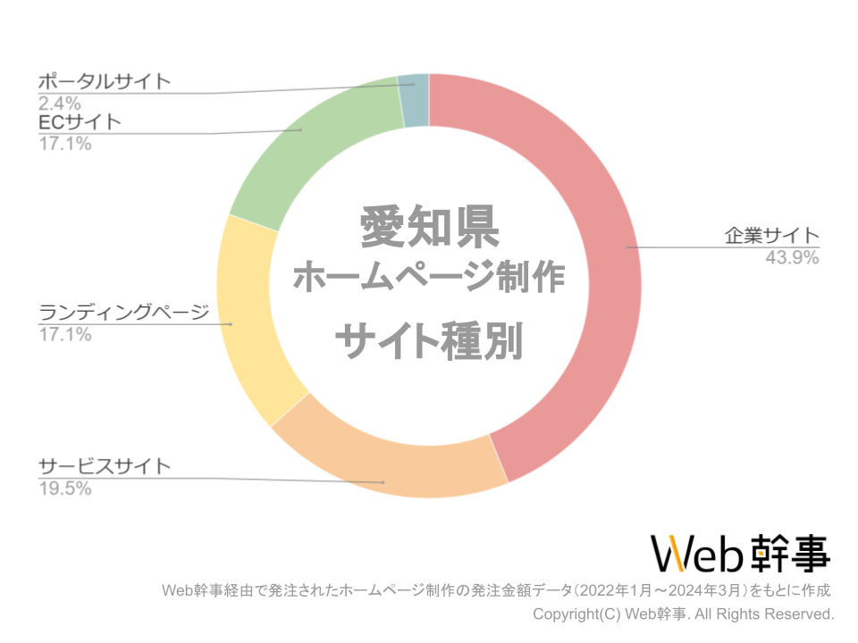 愛知県のホームページ制作の発注サイト種別グラフ