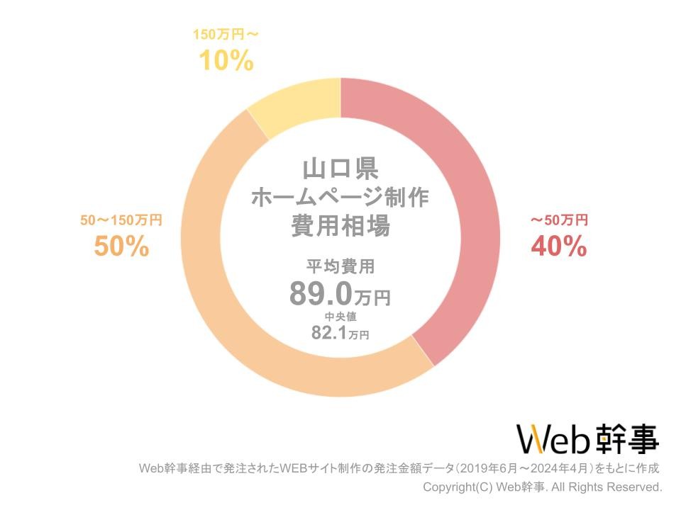 山口HP費用相場グラフ