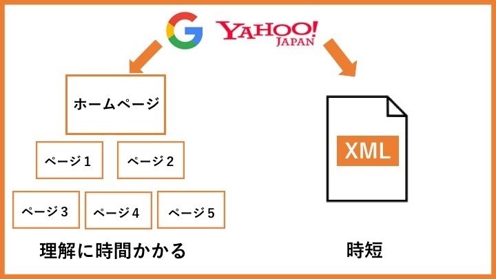 「XMLサイトマップ」