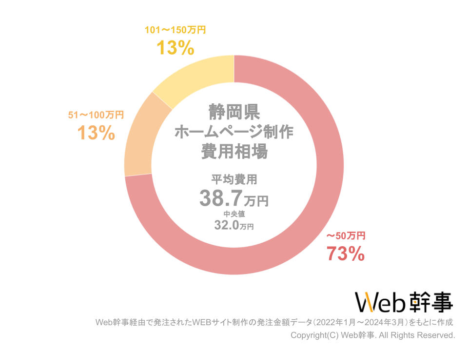 静岡県ホームページ制作の費用相場グラフ