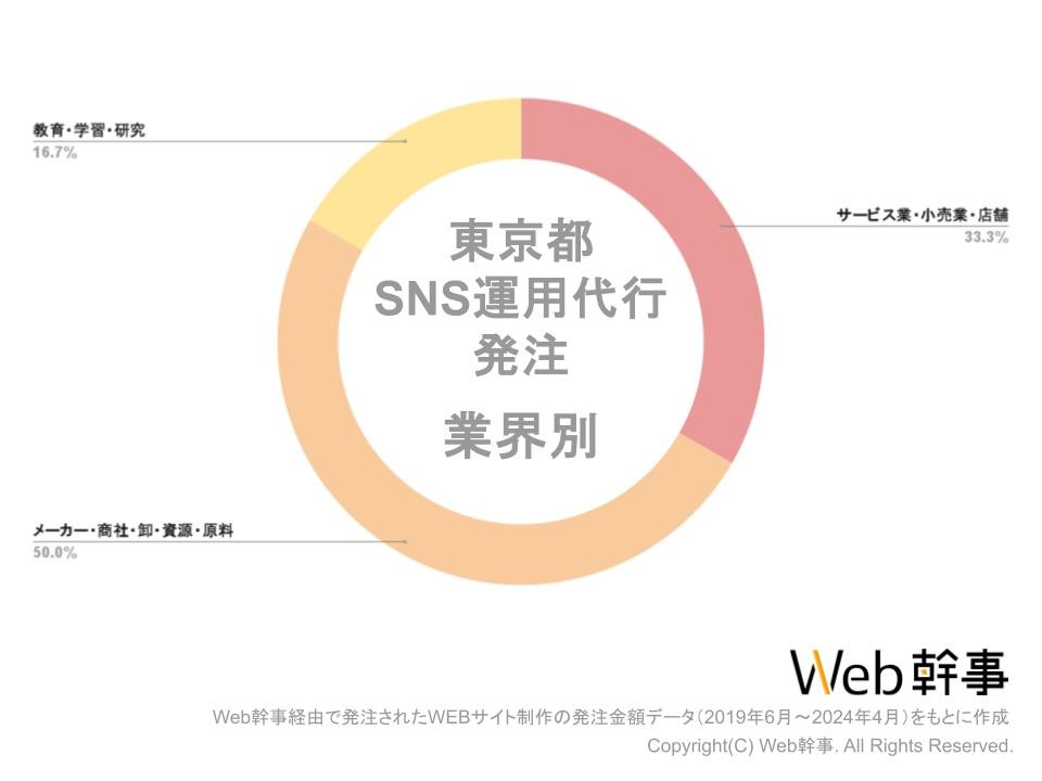 東京都SNS運用代行業界別グラフ