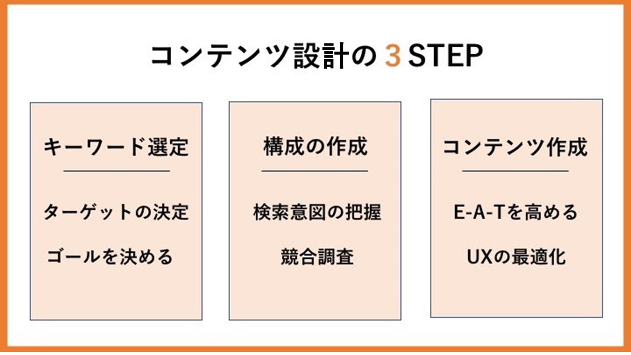 コンテンツ設計の3つのステップ