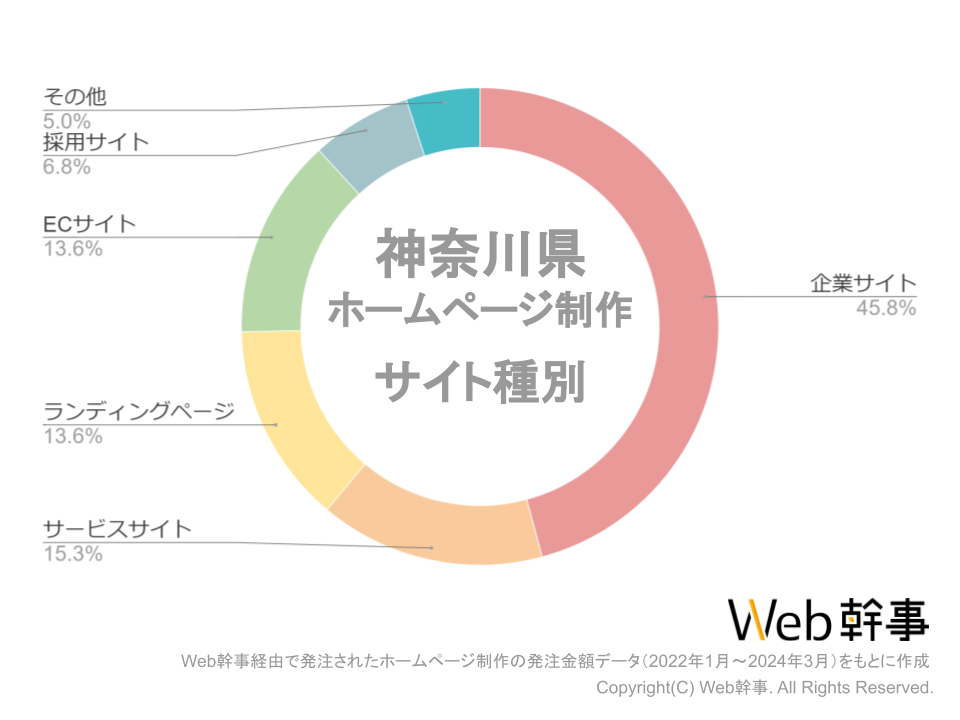 神奈川県のホームページ制作発注サイト種別グラフ