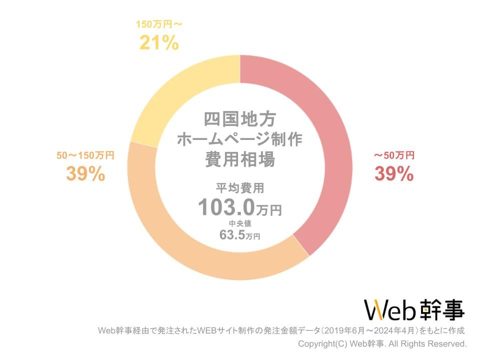 四国地方ホームページ制作費用相場グラフ