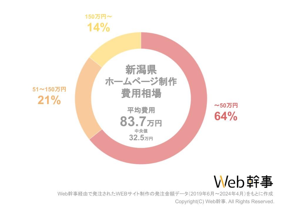 新潟県HP費用相場グラフ