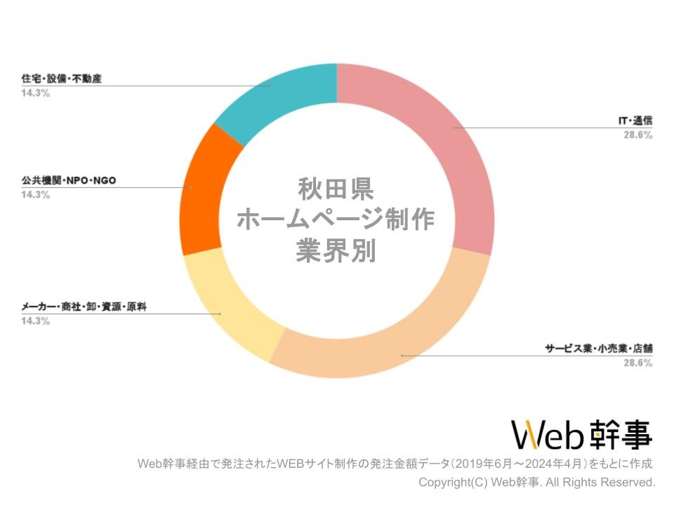 秋田HP業界別グラフ