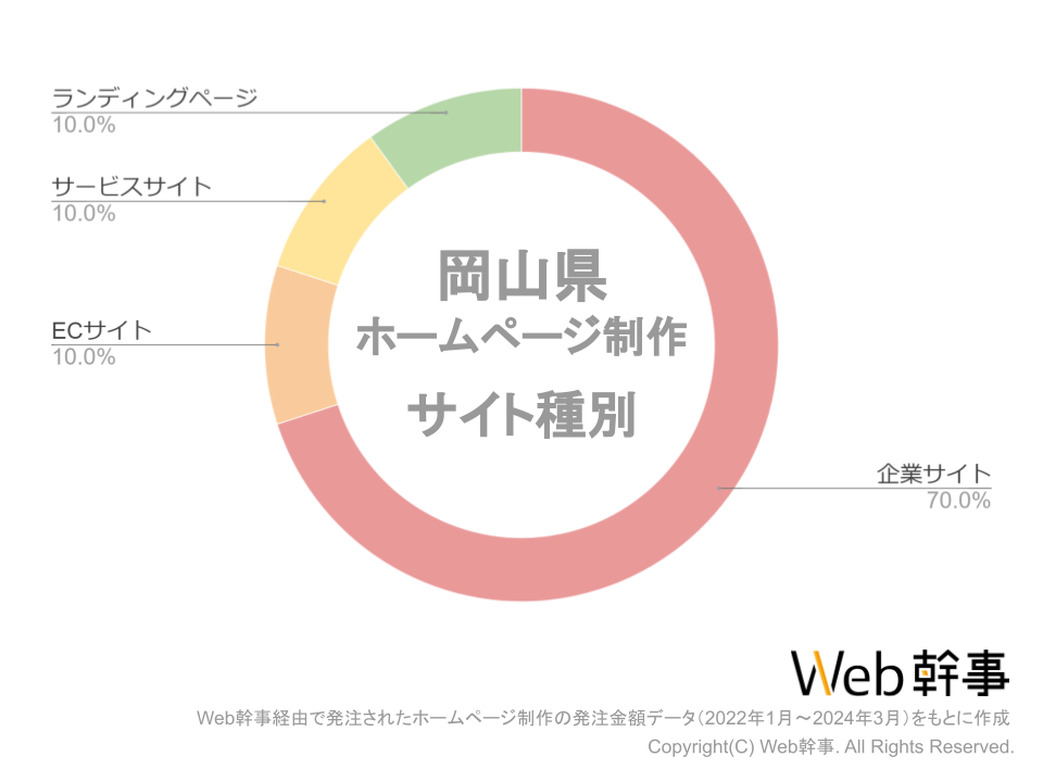 岡山県のホームページ制作の発注サイト種別グラフ