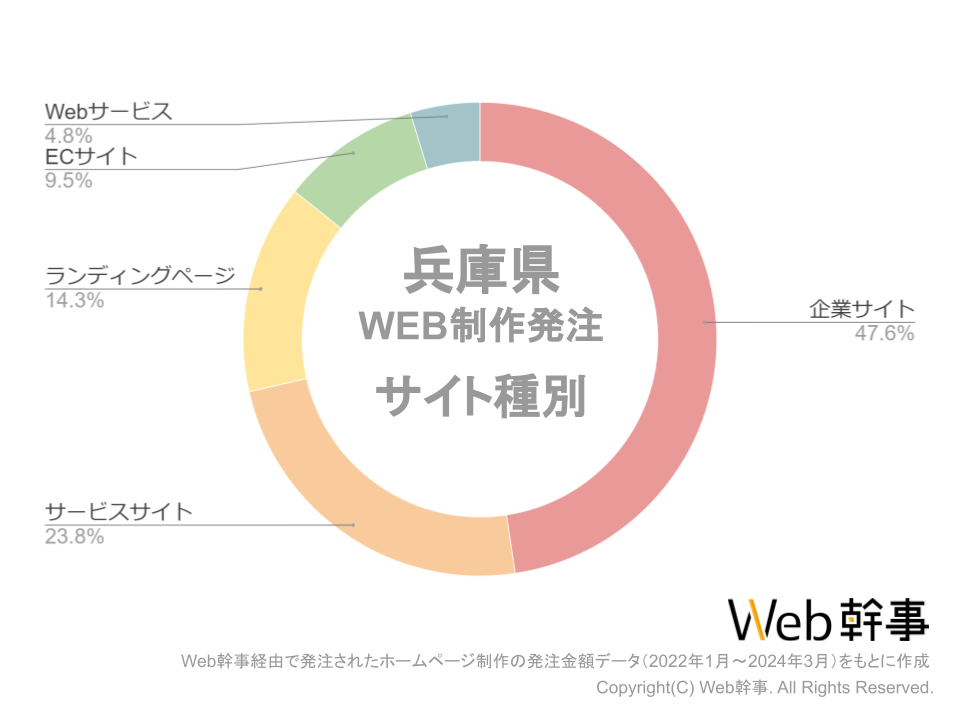 兵庫県のホームページ制作の発注種類別のグラフ