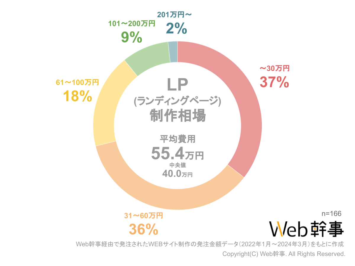 LP制作（ランディングページ）費用相場グラフ