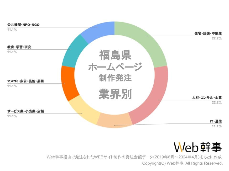 福島県HP業界別グラフ