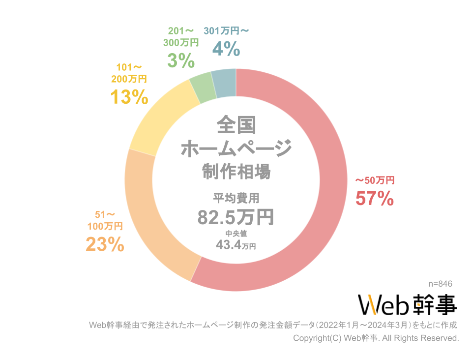 ホームページ制作費用相場グラフ（n数あり）
