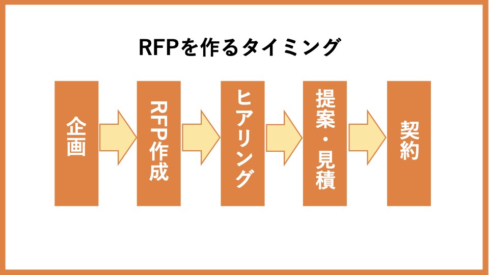 RFP作成のタイミング