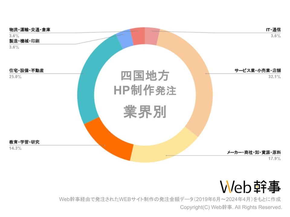四国地方ホームページ制作業界グラフ