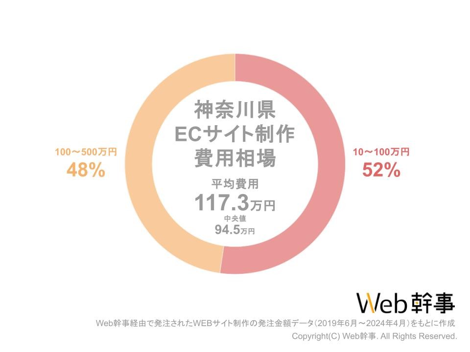 神奈川県ECサイト制作費用相場グラフ