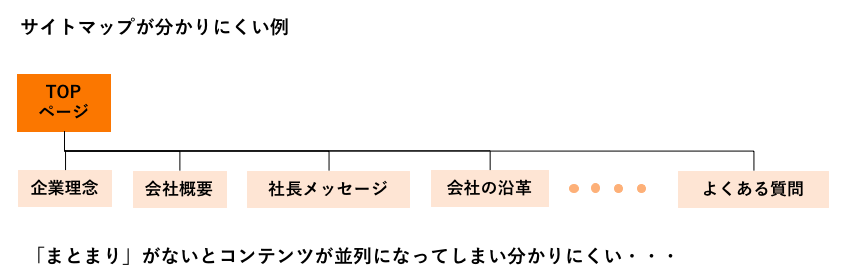 サイトマップが分かりにくい例