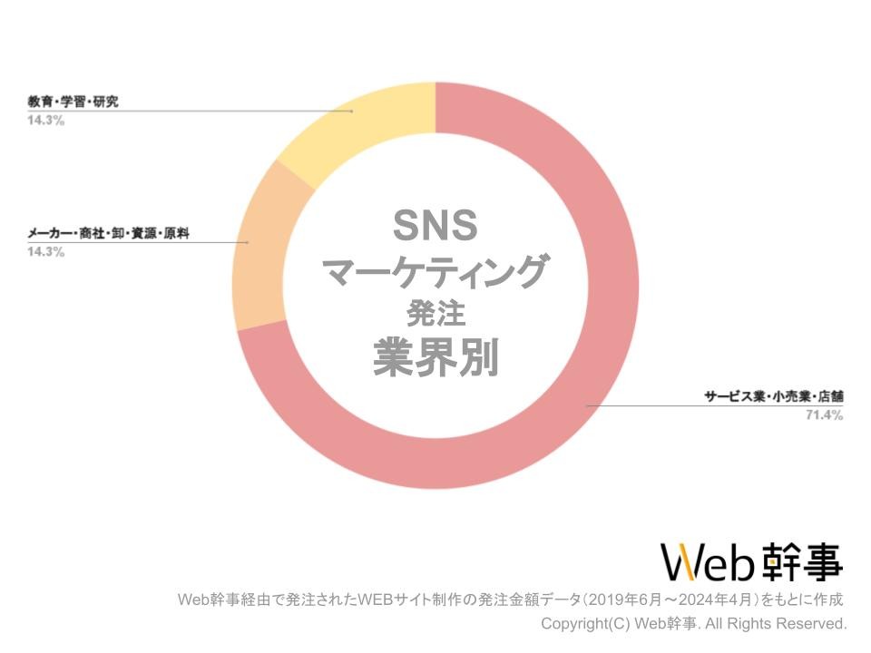 SNSマーケティング業界別