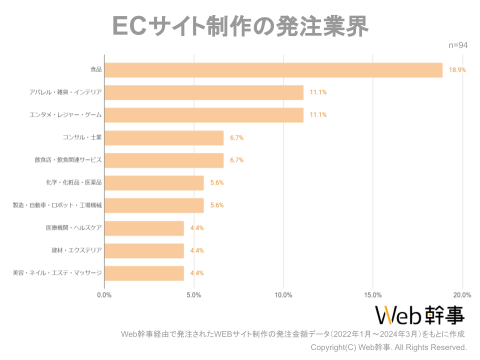 【プレスリリース】ECサイト制作の発注業界ランキングのグラフ